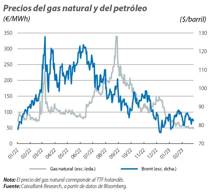 Precios del gas natural y del petróleo