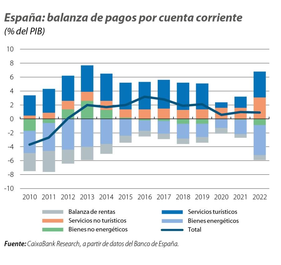 España: balanza de pagos por cuenta corriente