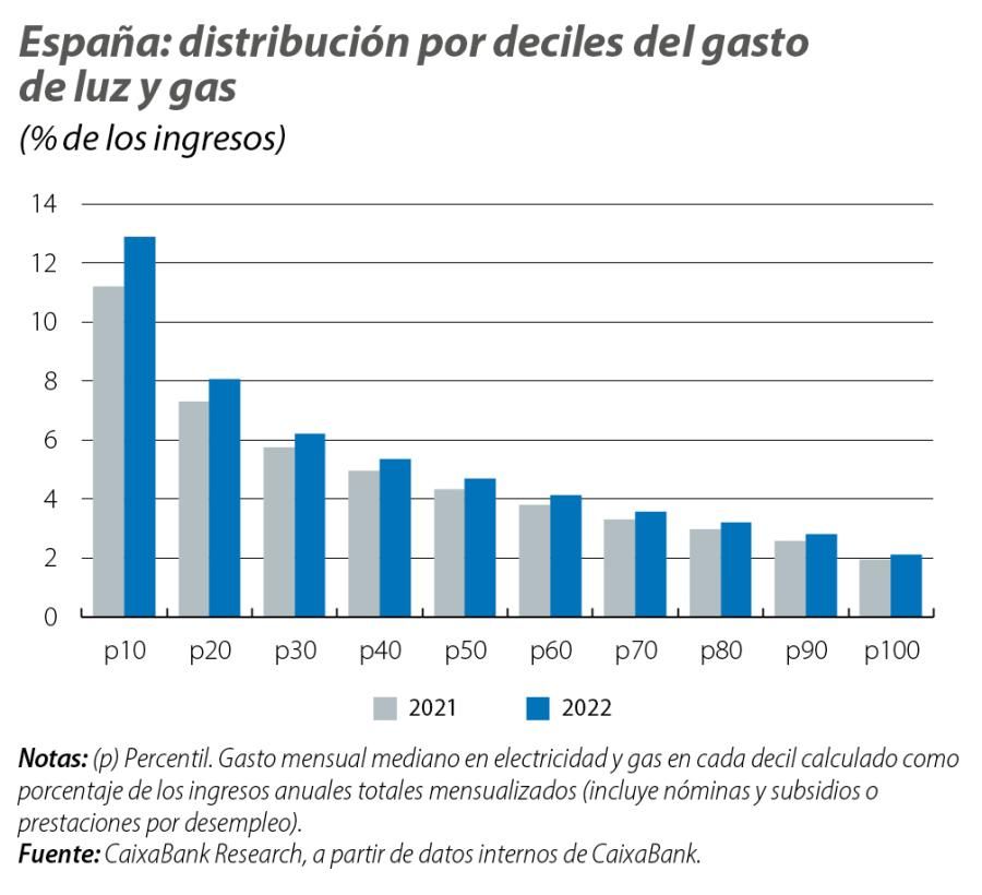 España: distribución por deciles del gasto de luz y gas