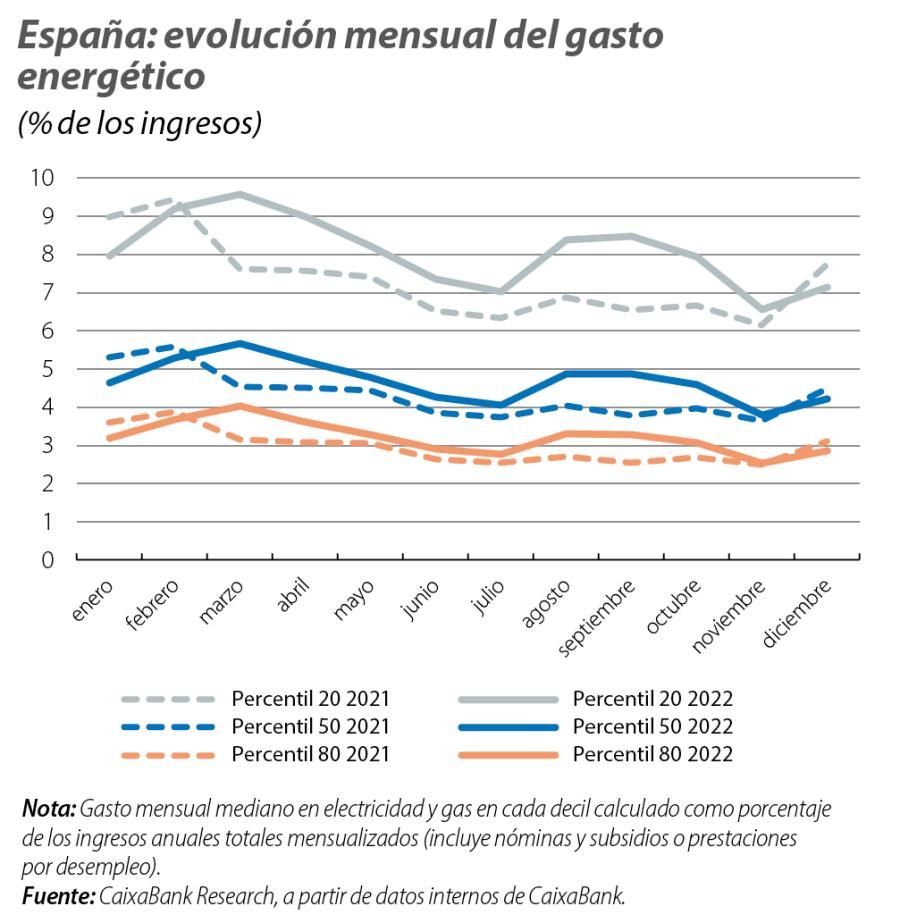 España: evolución mensual del gasto energético
