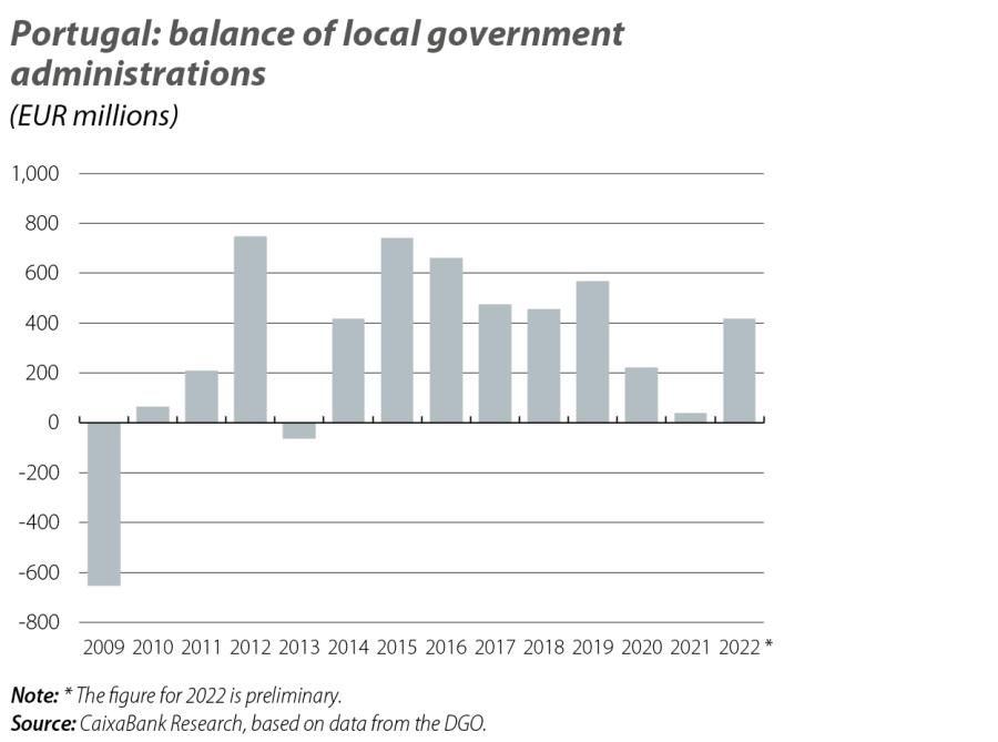 Portugal: balance of local government administrations