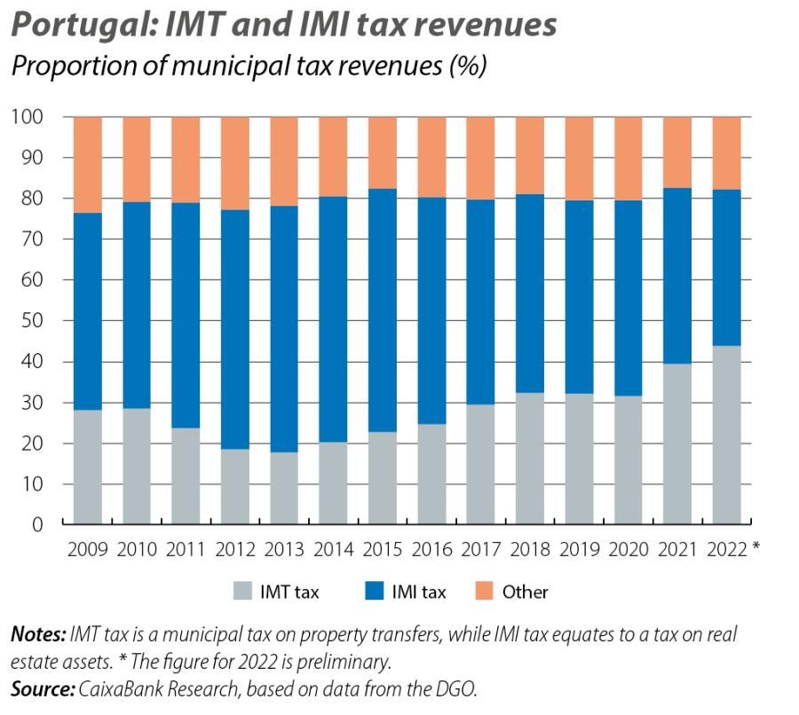 Portugal: IMT and IMI tax revenues