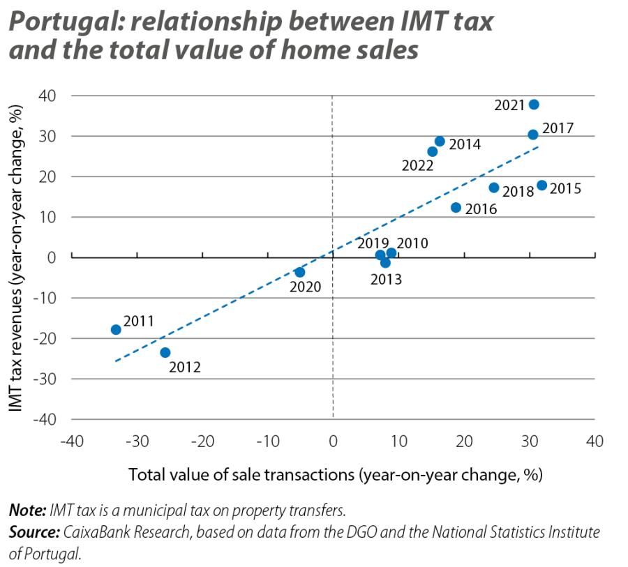 Portugal: relationship between IMT tax and the total value of home sales