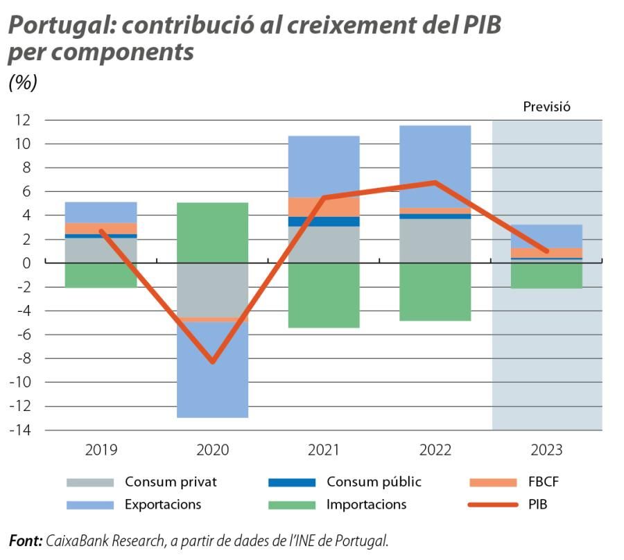 Portugal: contribució al creixement del PIB per components