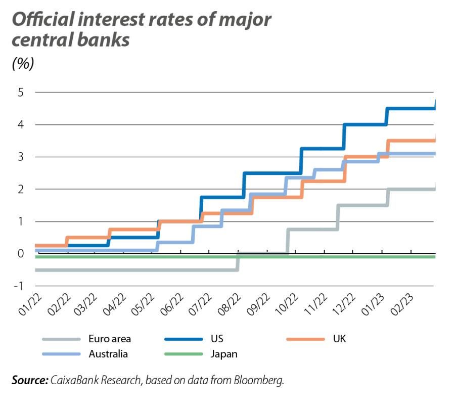 Official interest rates of major central banks