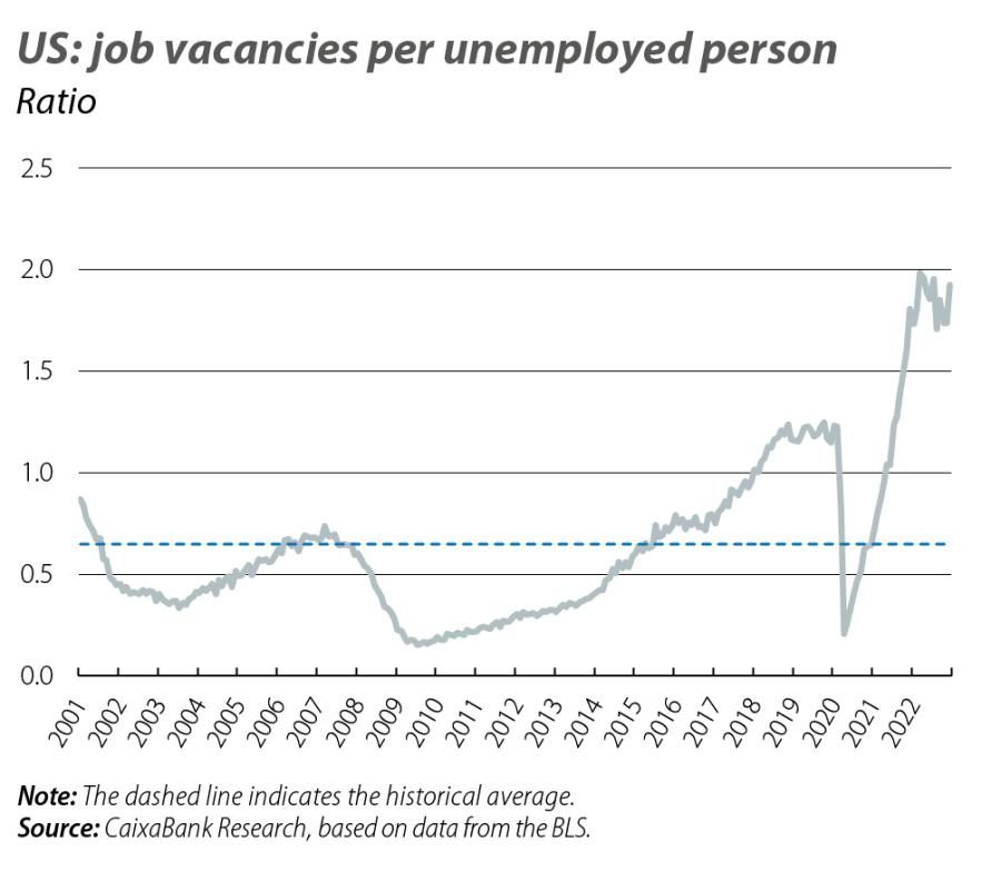 US: job vacancies per unemployed person