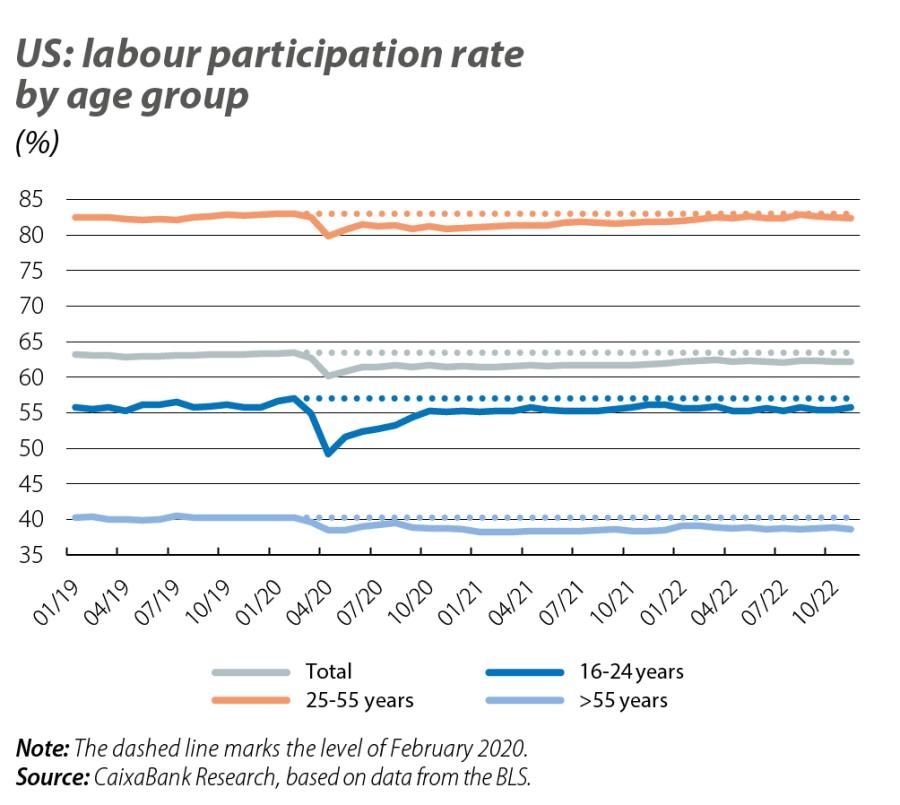 US: labour participation rate by age group