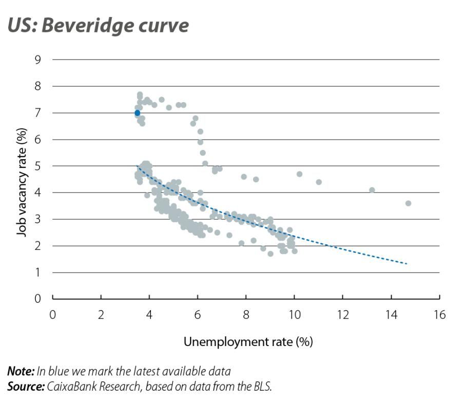 US: Beveridge curve