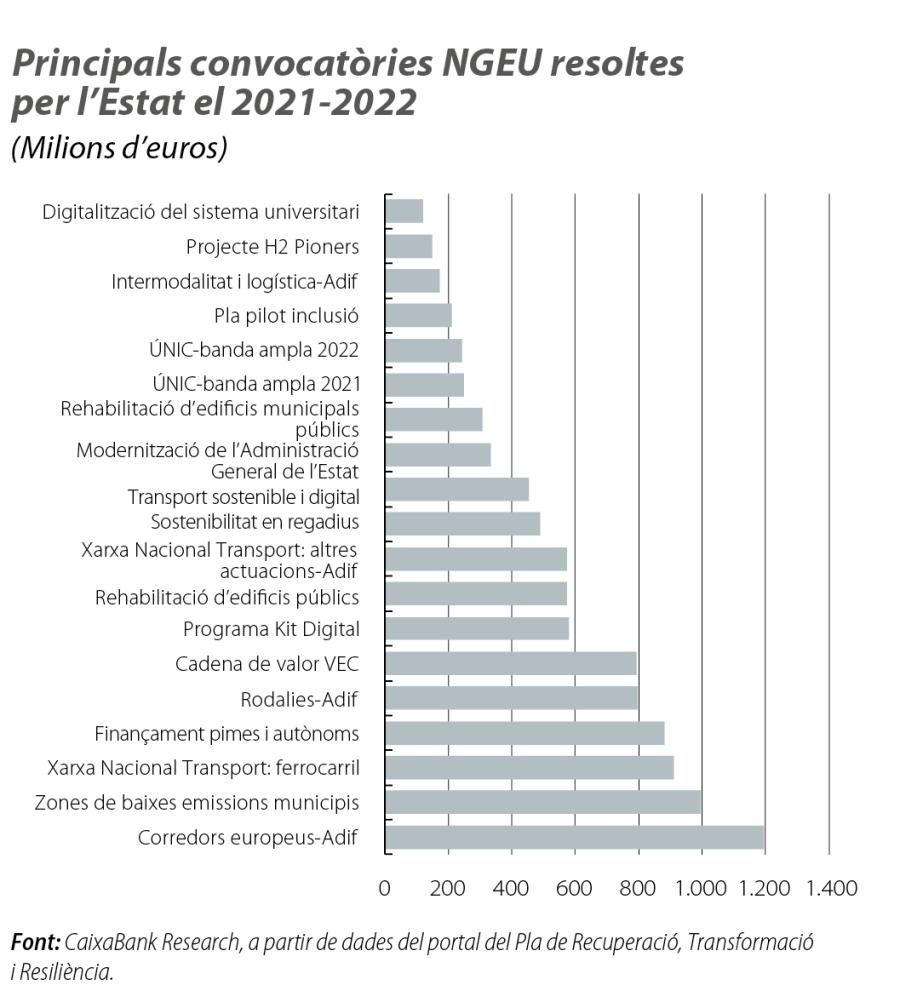 Principals convocatòries NGEU resoltes per l’Estat el 2021-2022