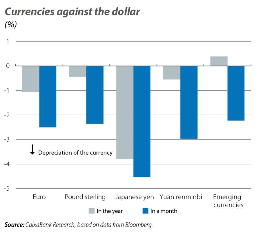 Currencies against the dollar
