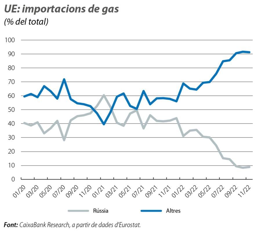 UE: importacions de gas