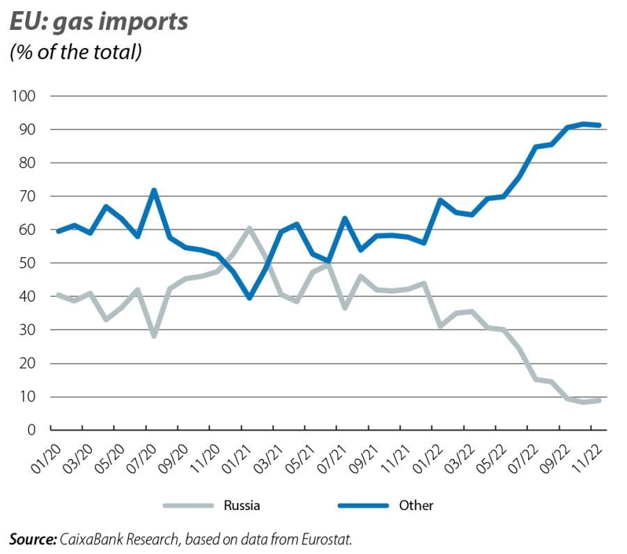 EU: gas imports