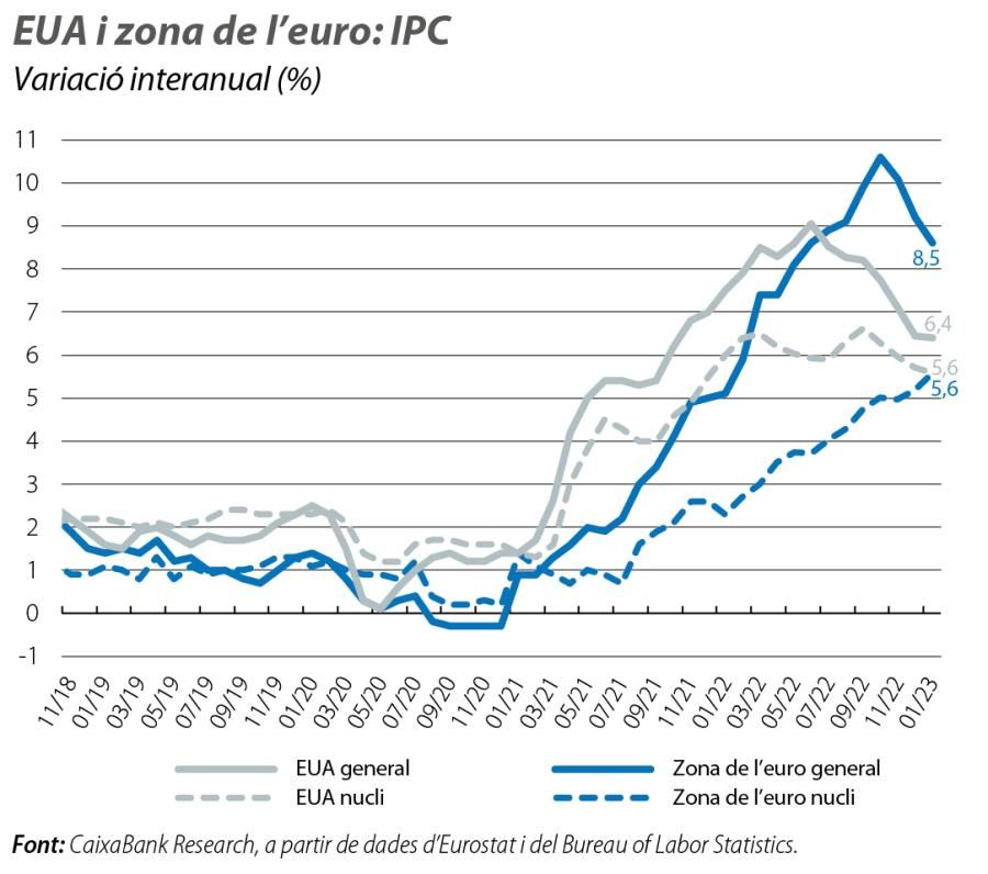 EUA i zona de l’euro: IPC