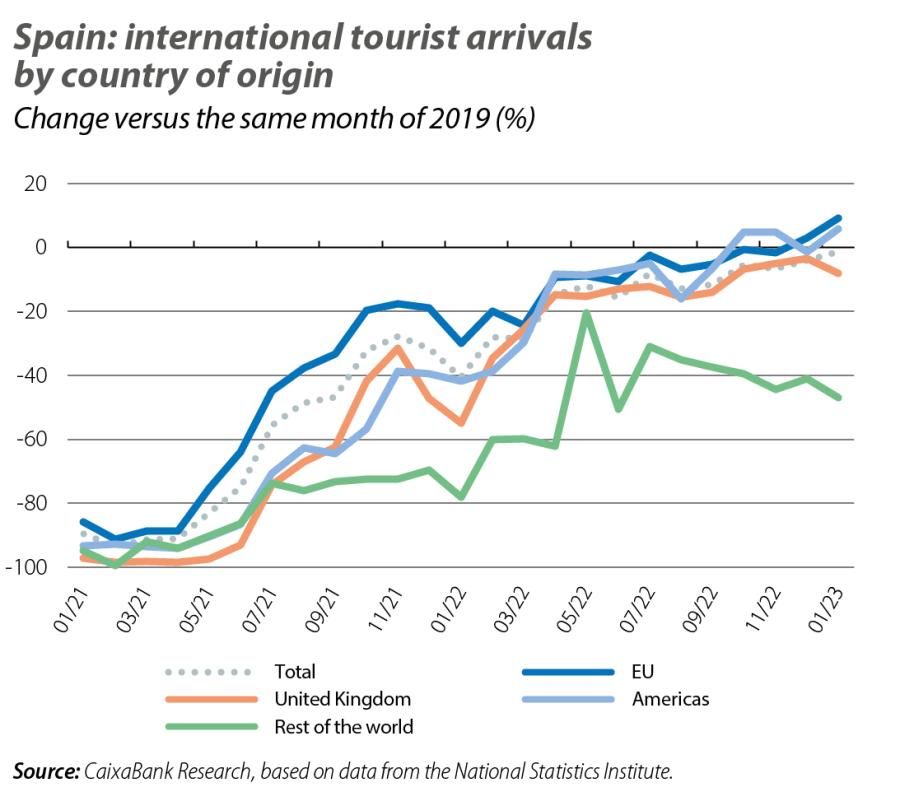 Spain: international tourist arrivals by country of origin