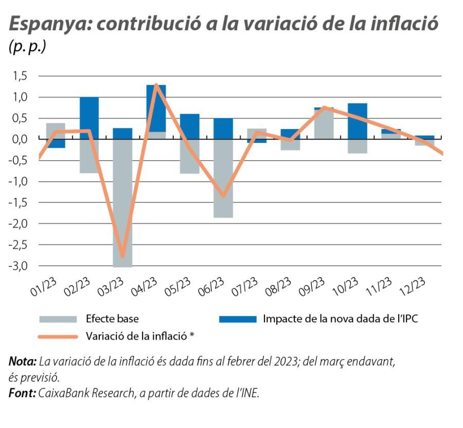 Espanya: contribució a la variació de la inflació