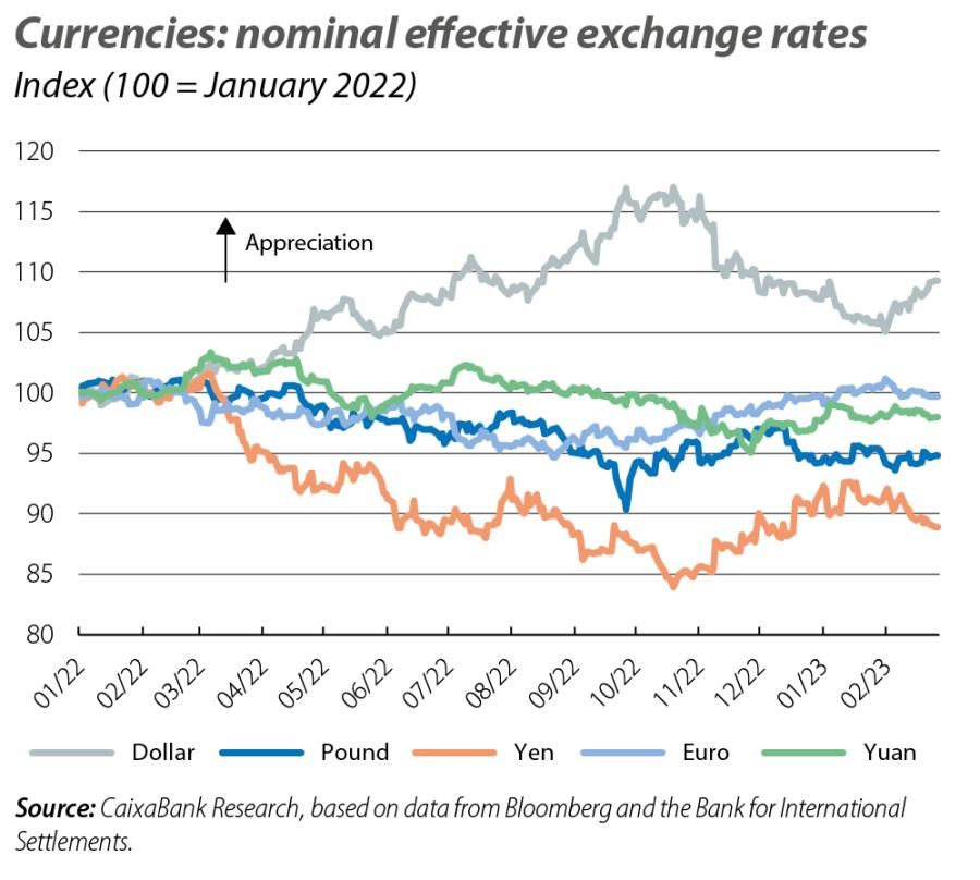 Currencies: nominal effective exchange rates