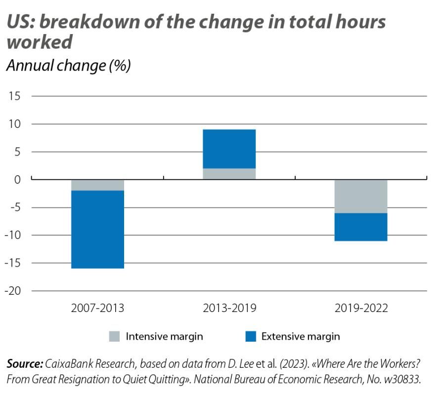 US: breakdown of the change in total hours worked