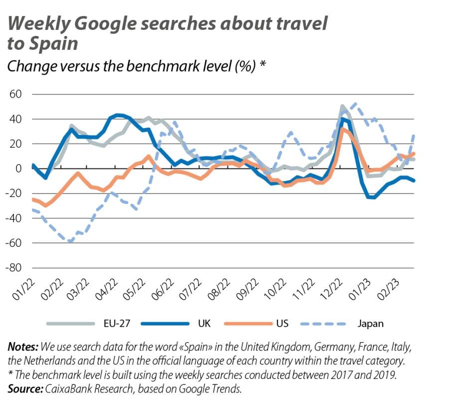 Weekly Google searches about travel to Spain