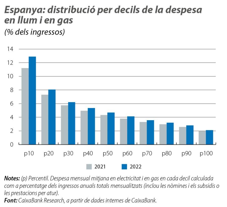 Espanya: distribució per decils de la despesa en llum i en gas