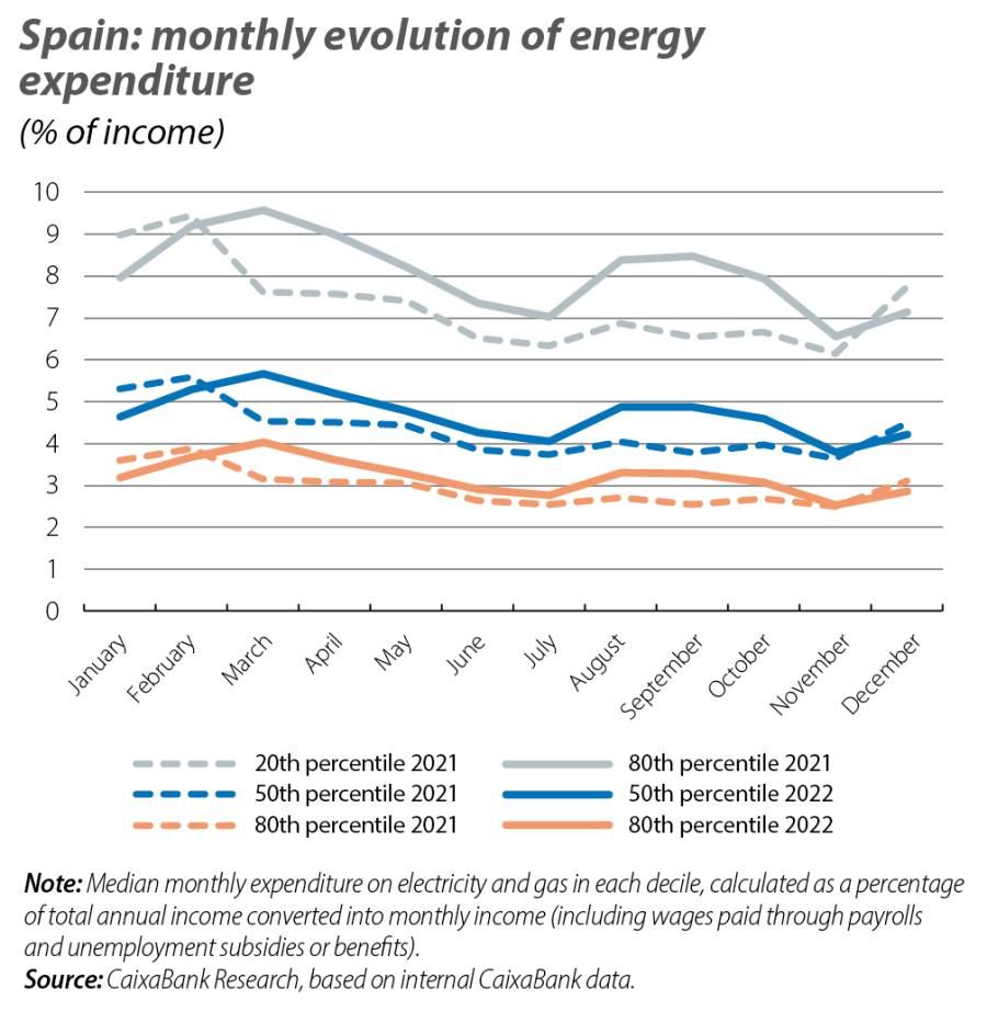 Spain: monthly evolution of energy expenditure
