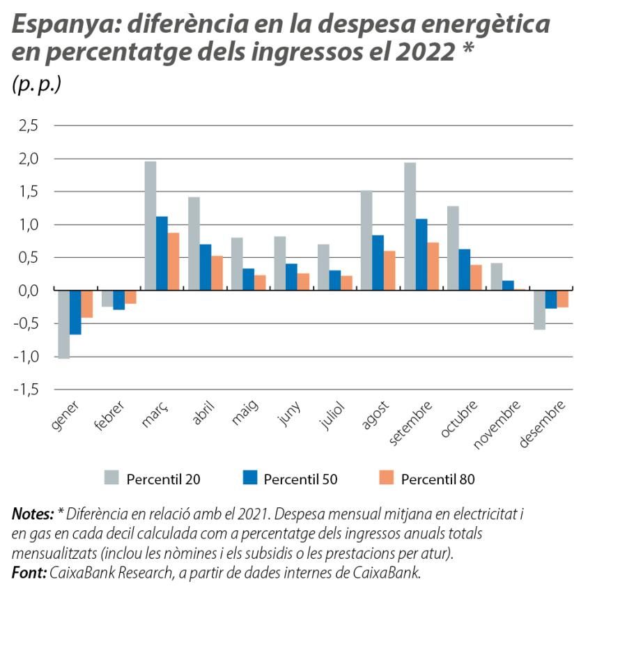 Espanya: diferència en la despesa energètica en percentatge dels ingressos el 2022