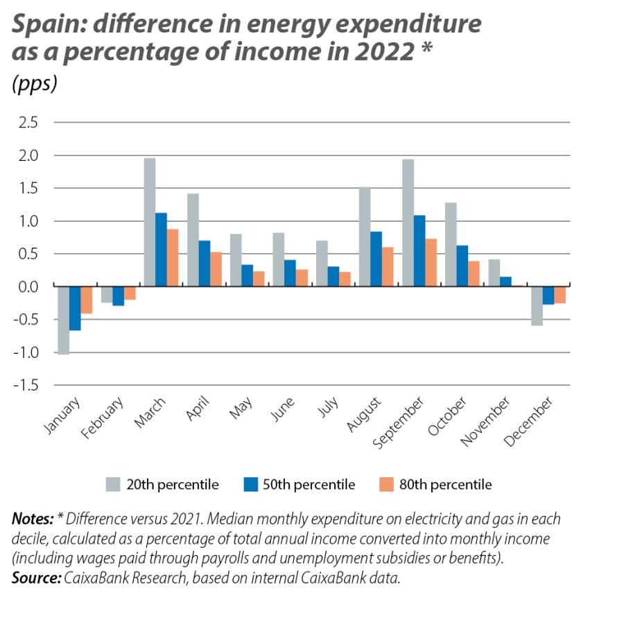 Spain: difference in energy expenditure as a percentage of income in 2022