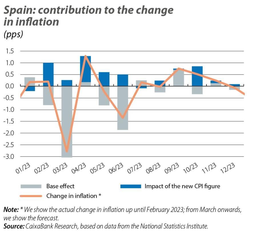 Spain: contribution to the change in inflation