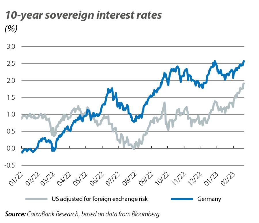10-year sovereign interest rates