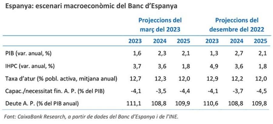 Espanya: escenari macroeconòmic del Banc d’Espanya