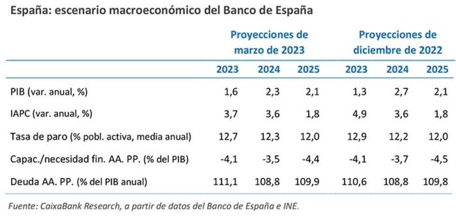 España: escenario macroeconómico del Banco de España