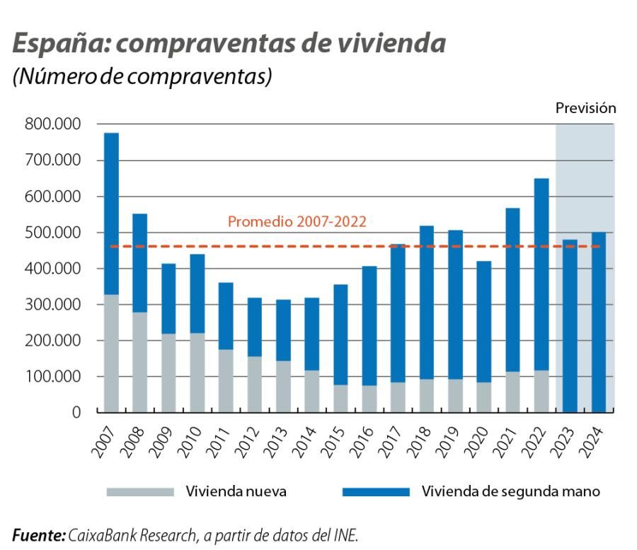 España: compraventas de vivienda
