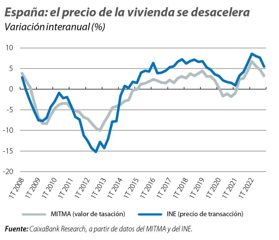 España: el precio de la vivienda se desacelera
