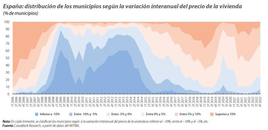 España: distribución de los municipios según la variación interanual del precio de la vivienda
