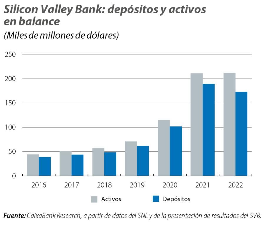 Silicon Valley Bank: depósitos y activos en balance
