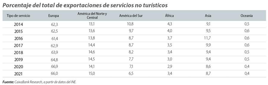 Porcentaje del total de exportaciones de servicios no turísticos