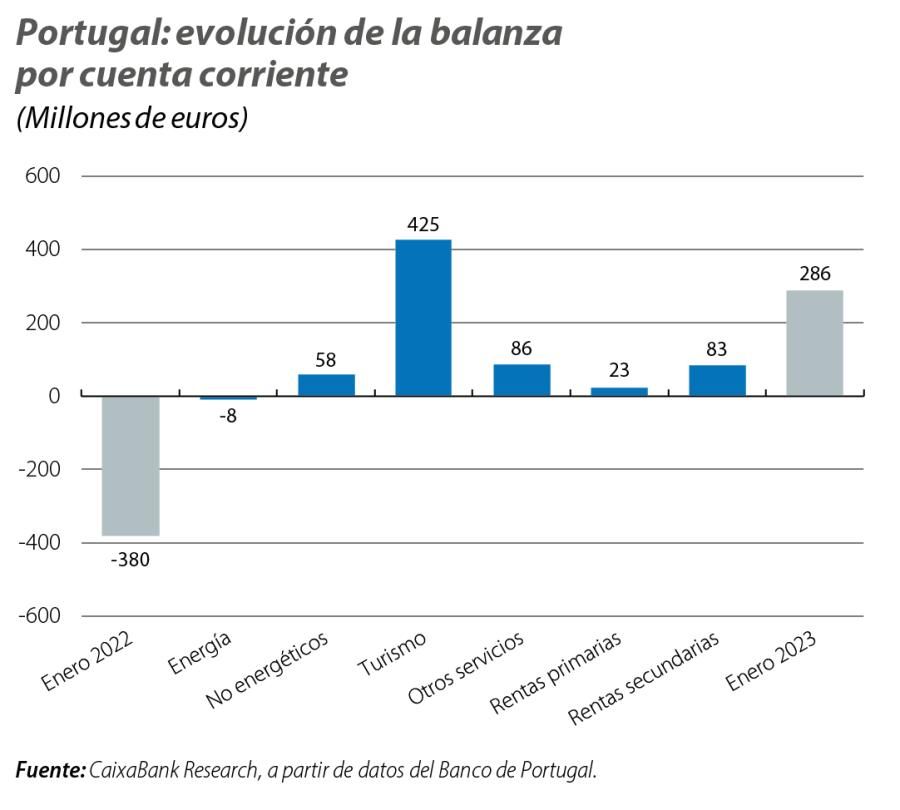 Portugal: evolución de la balanza por cuenta corriente