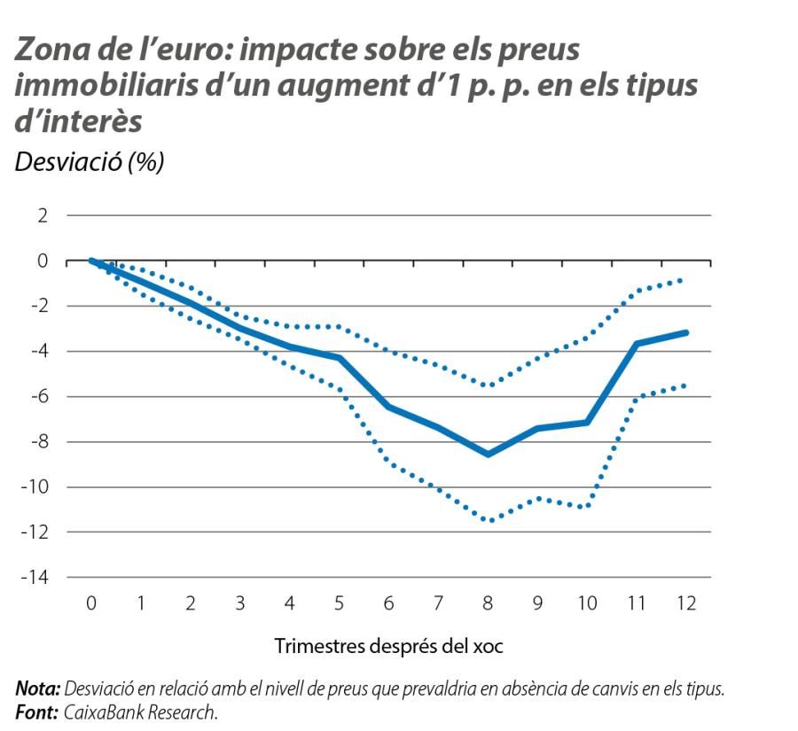 immobiliaris d’un augment d’1 p. p. en els tipus Zona de l’euro: impacte sobre els preus d’interès