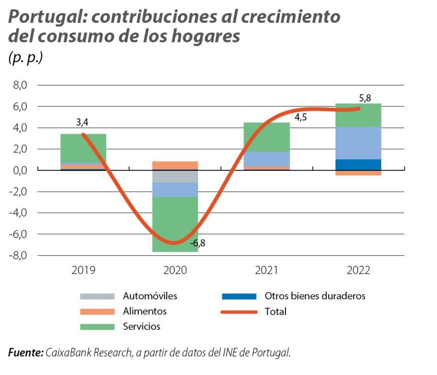 Portugal: contribuciones al crecimiento del consumo de los hogares