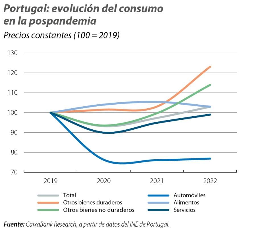Portugal: evolución del consumo en la pospandemia