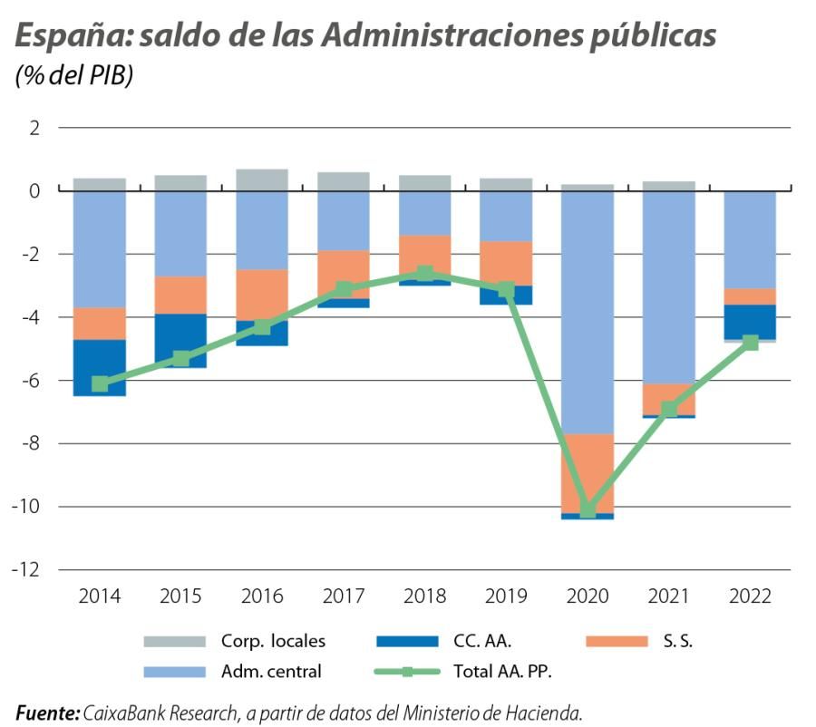España: saldo de las Administraciones públicas