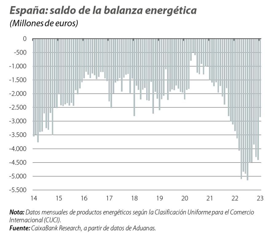 España: saldo de la balanza energética