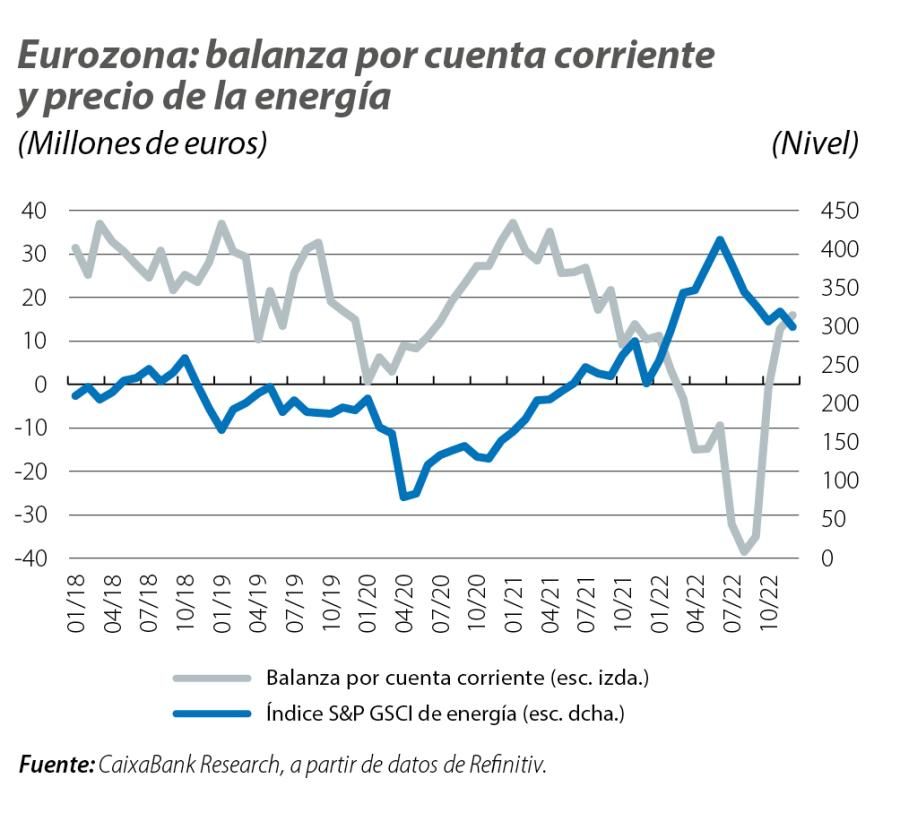 Eurozona: balanza por cuenta corriente y precio de la energía