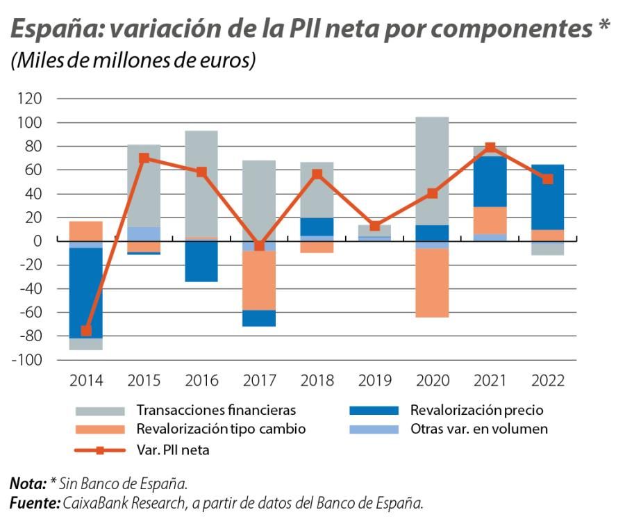 España: variación de la PII neta por componentes