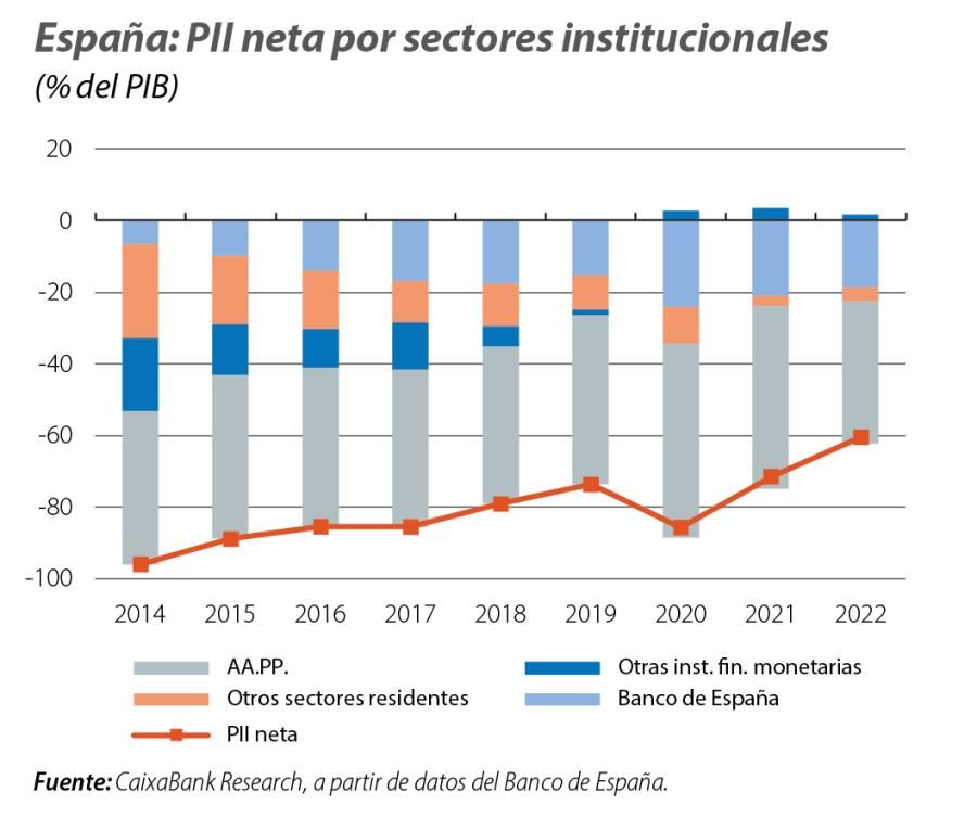 España: PII neta por sectores institucionales