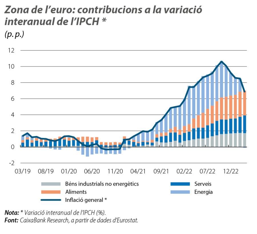 Zona de l’euro: contribucions a la variació interanua l de l’IPCH