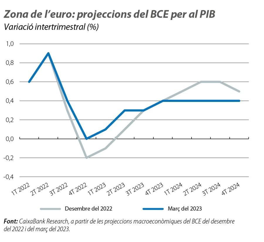 Zona de l’euro: projeccions del BCE per al PIB