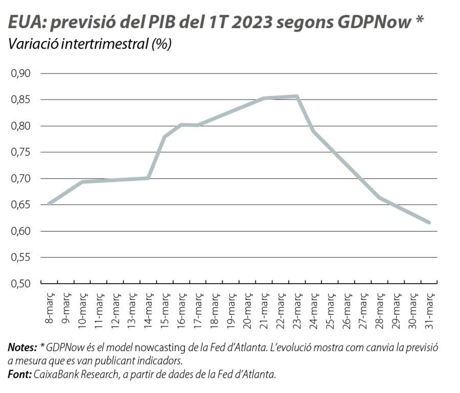 EUA: previsió del PIB del 1T 2023 segons GDPNow