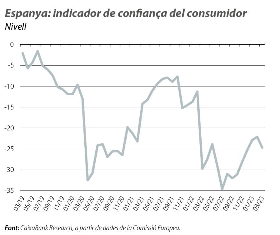 Espanya: indicador de confiança del consumidor