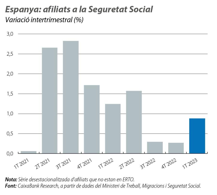 Espanya: afiliats a la Seguretat Social