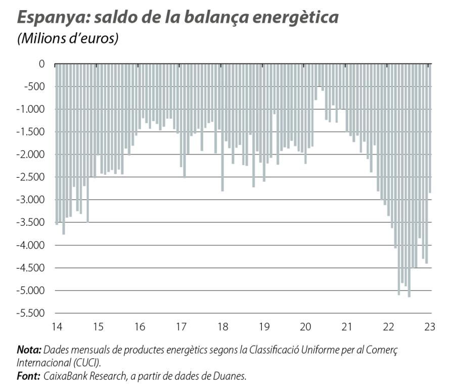 Espanya: saldo de la balança energètica